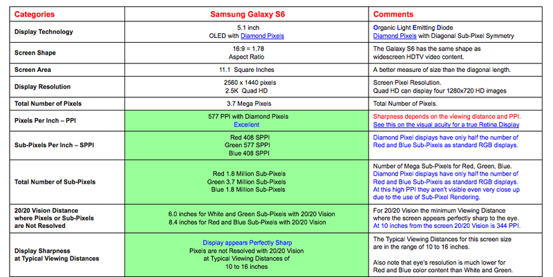 Illustration for article titled The Samsung Galaxy S6 Has the Best Smartphone Display So Far